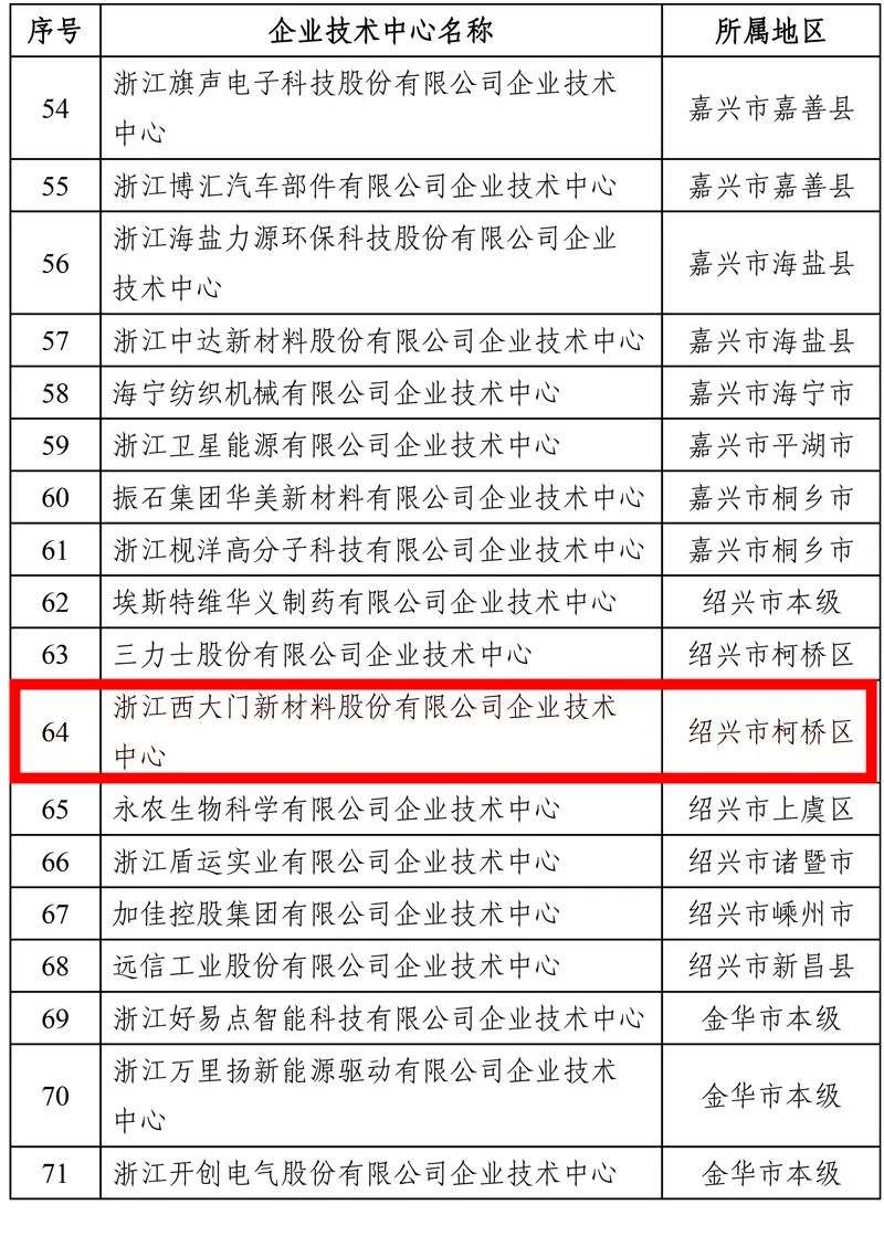 喜報 | 西大門獲評“浙江省企業技術中心”榮譽稱號